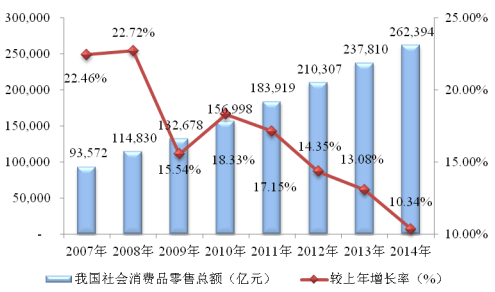 2016-2022年中国百货零售行业投资前景研究报告